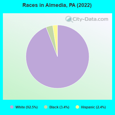 Races in Almedia, PA (2022)