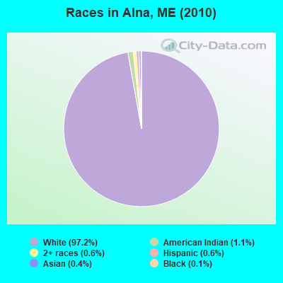 Races in Alna, ME (2010)