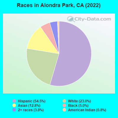 Races in Alondra Park, CA (2022)