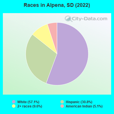 Races in Alpena, SD (2022)