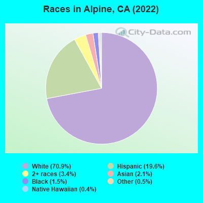 Races in Alpine, CA (2019)