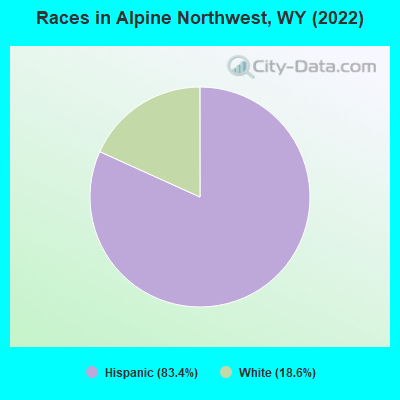 Races in Alpine Northwest, WY (2022)
