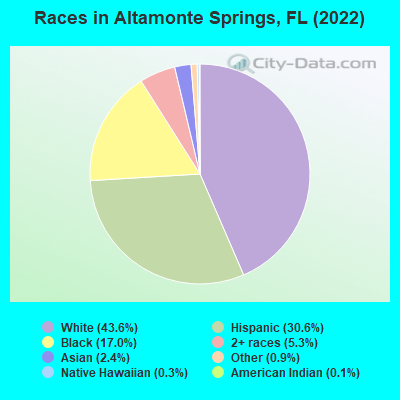 Races in Altamonte Springs, FL (2021)