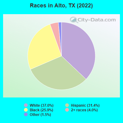 Races in Alto, TX (2022)