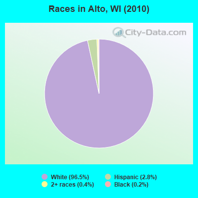 Races in Alto, WI (2010)