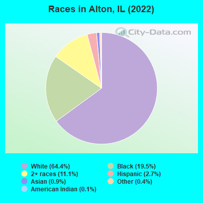 Races in Alton, IL (2019)