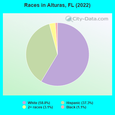 Races in Alturas, FL (2022)