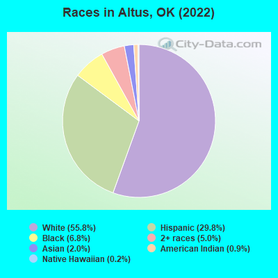 Races in Altus, OK (2019)