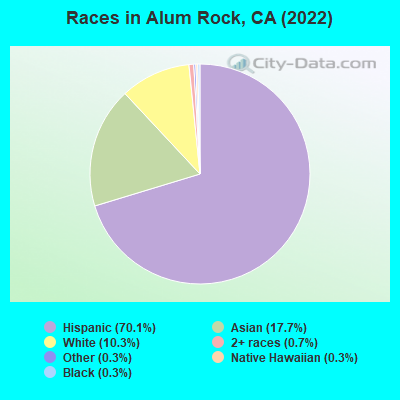 Races in Alum Rock, CA (2019)