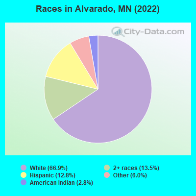 Races in Alvarado, MN (2019)