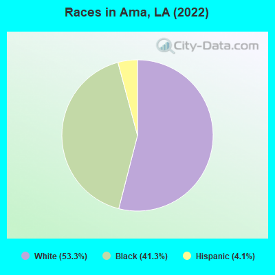 Races in Ama, LA (2019)