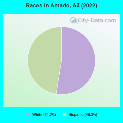Races in Amado, AZ (2021)