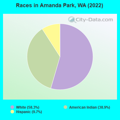 Races in Amanda Park, WA (2021)