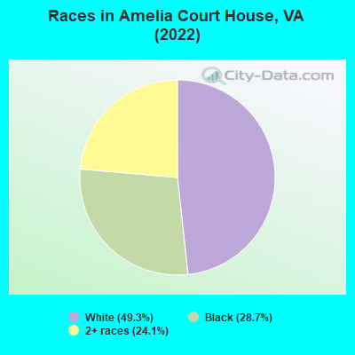 Races in Amelia Court House, VA (2022)