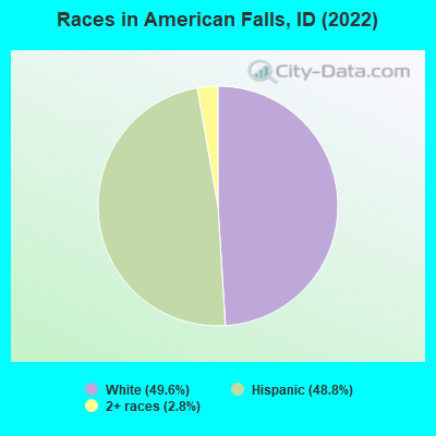 Races in American Falls, ID (2019)