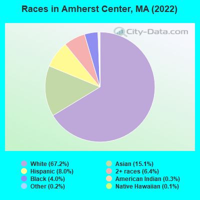Races in Amherst Center, MA (2022)