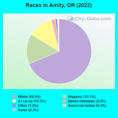 Races in Amity, OR (2022)