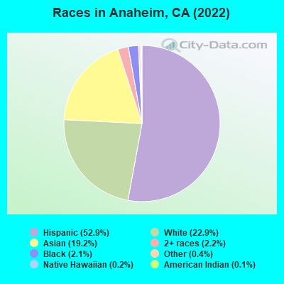 Races in Anaheim, CA (2019)