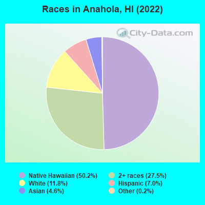 Races in Anahola, HI (2022)