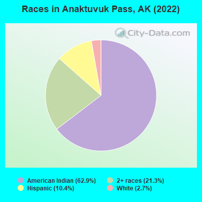 Races in Anaktuvuk Pass, AK (2022)