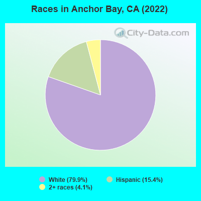 Races in Anchor Bay, CA (2022)