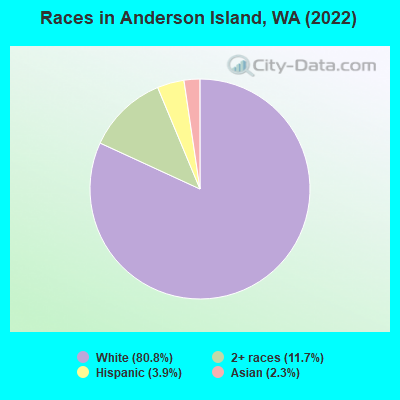 Races in Anderson Island, WA (2022)