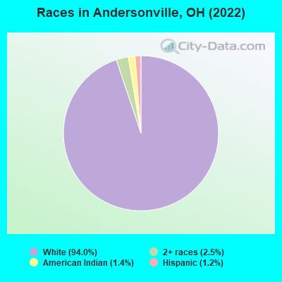 Races in Andersonville, OH (2021)