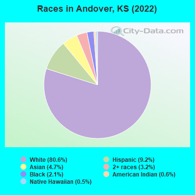 Races in Andover, KS (2021)