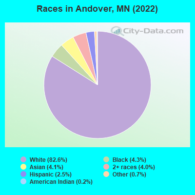 Races in Andover, MN (2022)