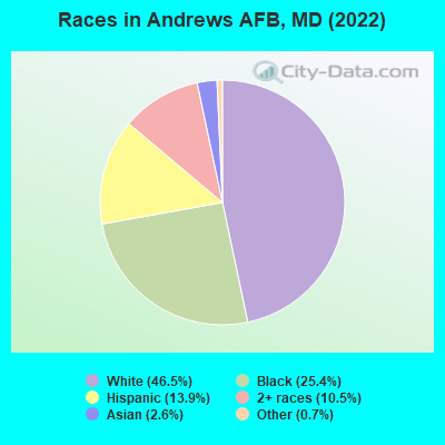 Races in Andrews AFB, MD (2022)