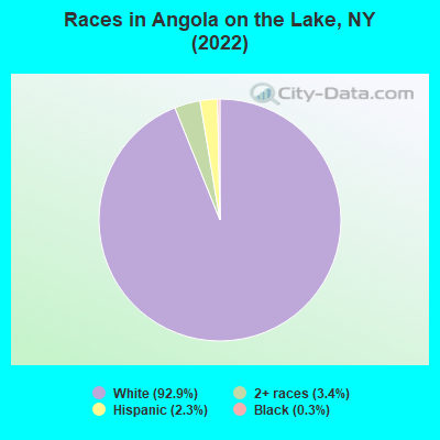 Races in Angola on the Lake, NY (2022)
