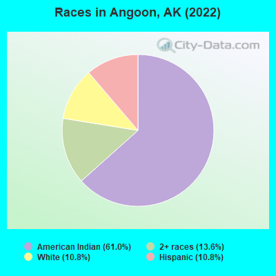 Races in Angoon, AK (2022)