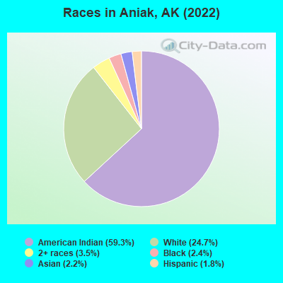 Races in Aniak, AK (2021)
