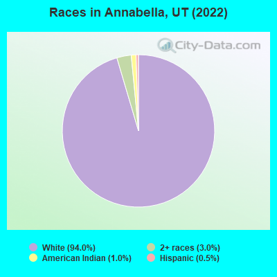 Races in Annabella, UT (2022)