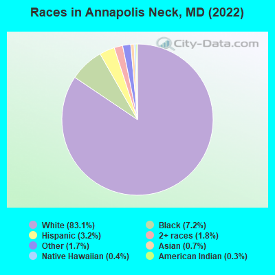 Races in Annapolis Neck, MD (2019)