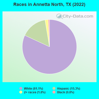 Races in Annetta North, TX (2019)
