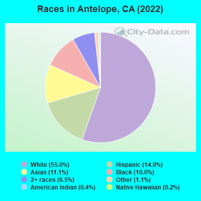 Races in Antelope, CA (2021)