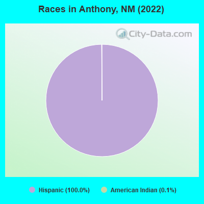 Races in Anthony, NM (2019)