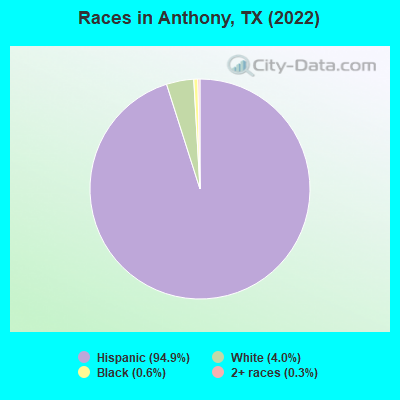 Races in Anthony, TX (2022)