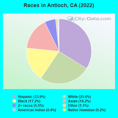 Races in Antioch, CA (2021)