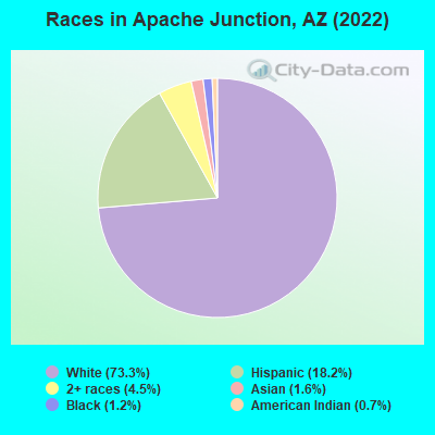 Races in Apache Junction, AZ (2021)