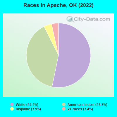 Races in Apache, OK (2022)