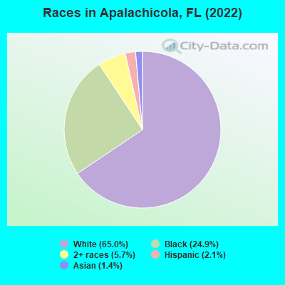 Races in Apalachicola, FL (2022)