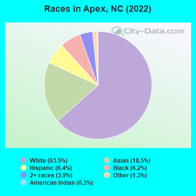 Races in Apex, NC (2019)