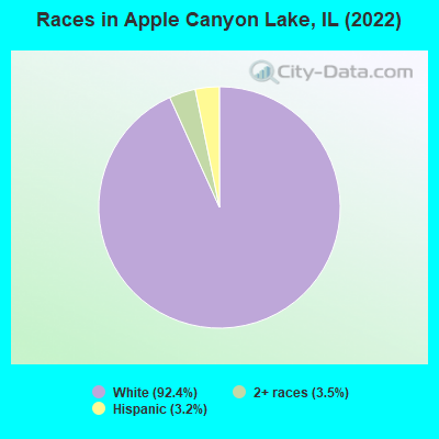 Races in Apple Canyon Lake, IL (2022)