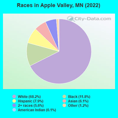 Races in Apple Valley, MN (2021)