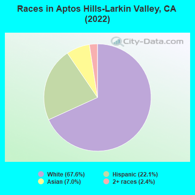 Races in Aptos Hills-Larkin Valley, CA (2019)