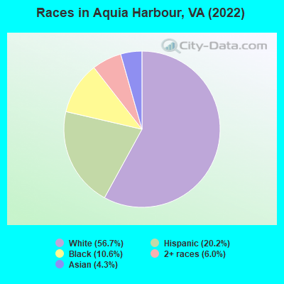 Races in Aquia Harbour, VA (2019)