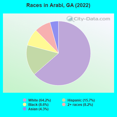 Races in Arabi, GA (2022)