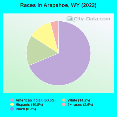 Races in Arapahoe, WY (2022)